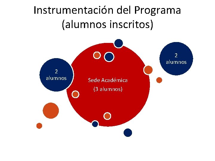 Instrumentación del Programa (alumnos inscritos) 2 alumnos Sede Académica (3 alumnos) 