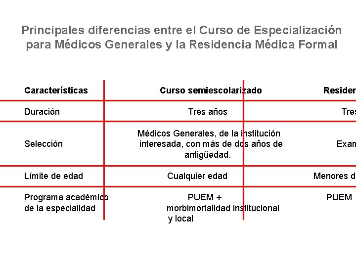 Principales diferencias entre el Curso de Especialización para Médicos Generales y la Residencia Médica