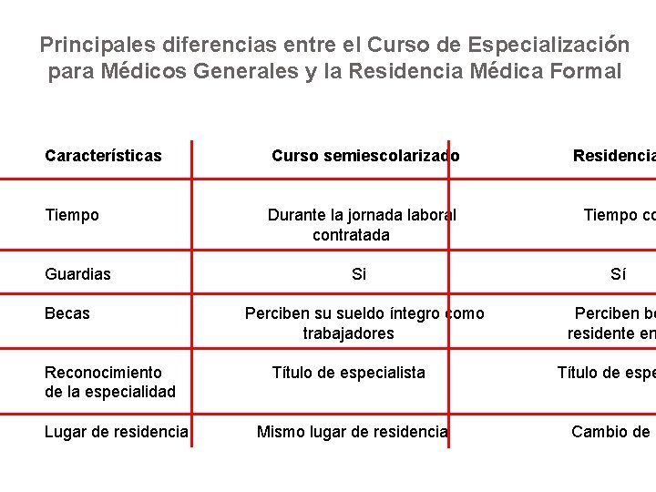 Principales diferencias entre el Curso de Especialización para Médicos Generales y la Residencia Médica