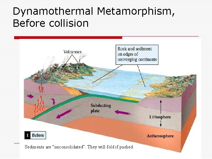 Dynamothermal Metamorphism, Before collision Sediments are “unconsolidated”. They will fold if pushed. 