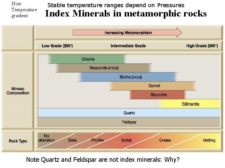 Note Temperature gradient Stable temperature ranges depend on Pressures Index Minerals in metamorphic rocks
