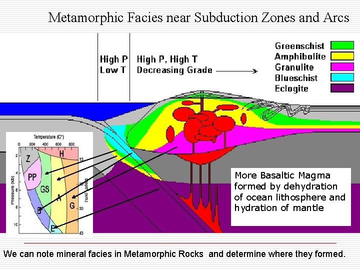 Metamorphic Facies near Subduction Zones and Arcs More Basaltic Magma formed by dehydration of