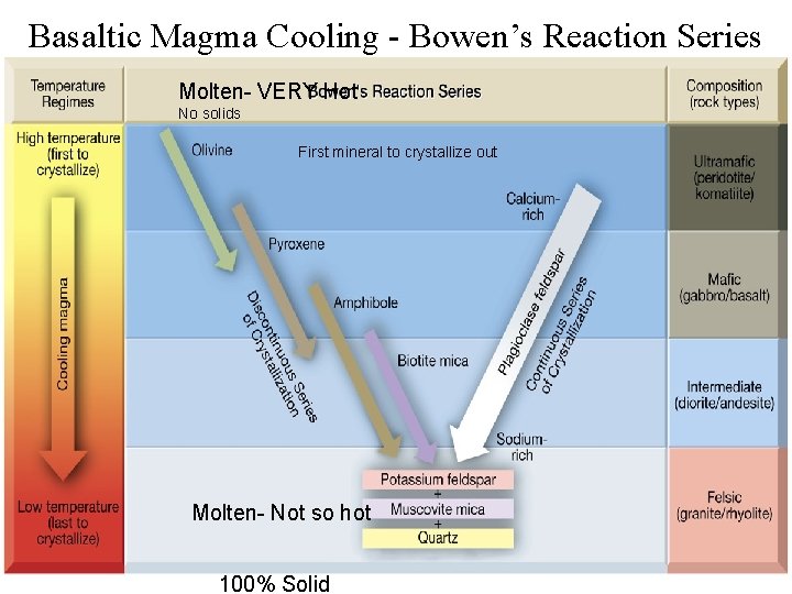 Basaltic Magma Cooling - Bowen’s Reaction Series Molten- VERY Hot No solids First mineral