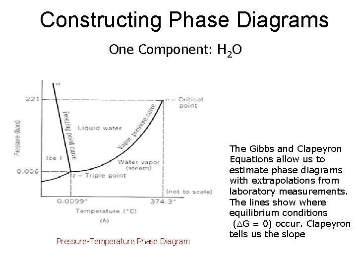 Constructing Phase Diagrams One Component: H 2 O Pressure-Temperature Phase Diagram The Gibbs and