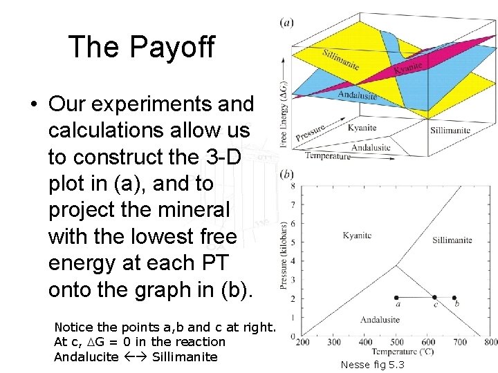 The Payoff • Our experiments and calculations allow us to construct the 3 -D
