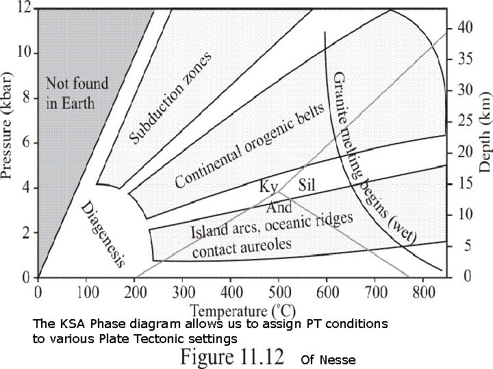 The KSA Phase diagram allows us to assign PT conditions to various Plate Tectonic