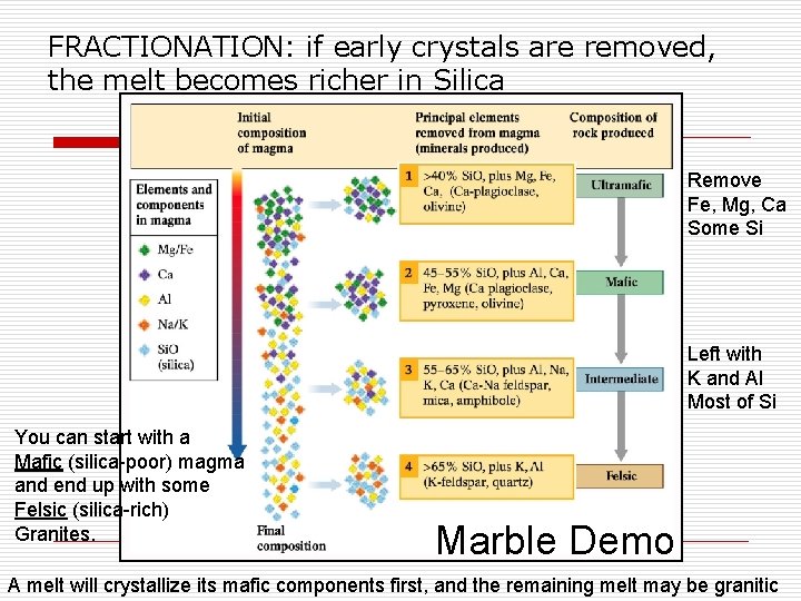 FRACTIONATION: if early crystals are removed, the melt becomes richer in Silica Remove Fe,