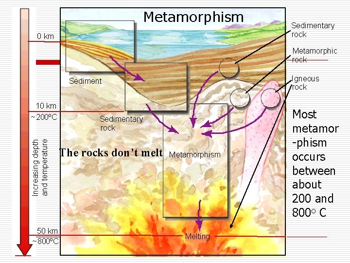 Metamorphism 0 km Sedimentary rock Metamorphic rock Igneous rock Sediment Increasing depth and temperature
