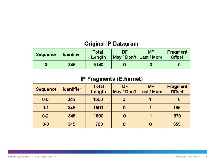 © 2013 Cisco y/o sus filiales. Todos los derechos reservados. Información pública de Cisco © 2013 Cisco y/o sus filiales. Todos los derechos reservados. Información pública de Cisco