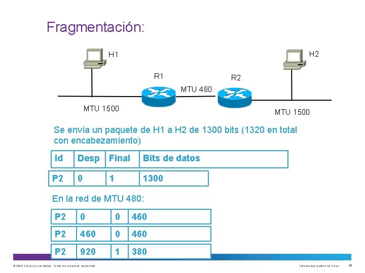 Fragmentación: Se envía un paquete de H 1 a H 2 de 1300 bits