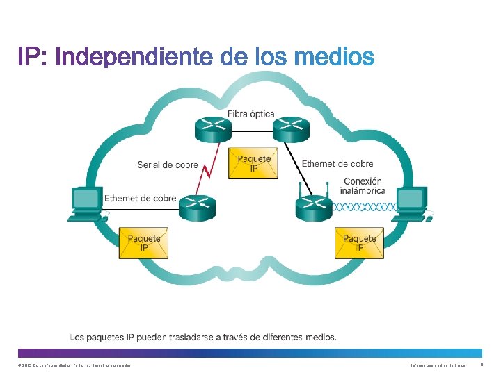 © 2013 Cisco y/o sus filiales. Todos los derechos reservados. Información pública de Cisco © 2013 Cisco y/o sus filiales. Todos los derechos reservados. Información pública de Cisco