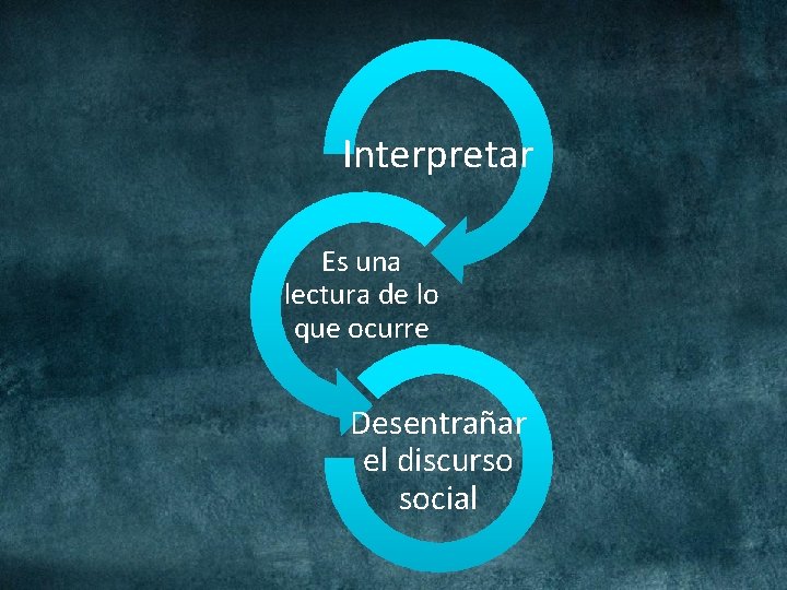 Interpretar Es una lectura de lo que ocurre Desentrañar el discurso social 