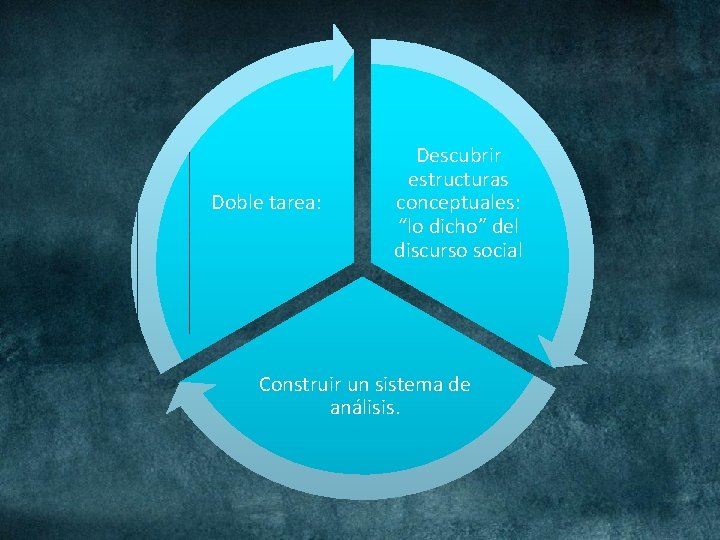 Doble tarea: Descubrir estructuras conceptuales: “lo dicho” del discurso social Construir un sistema de