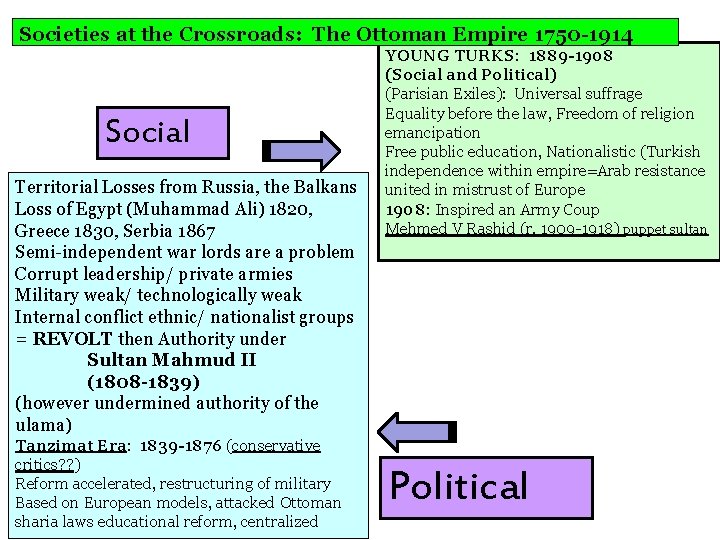 Societies at the Crossroads: The Ottoman Empire 1750 -1914 Social Territorial Losses from Russia,