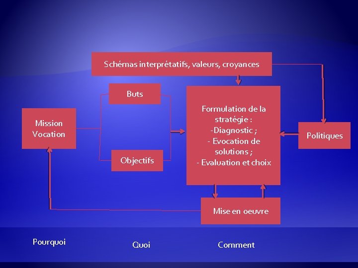 Schémas interprétatifs, valeurs, croyances Buts Mission Vocation Objectifs Formulation de la stratégie : -Diagnostic