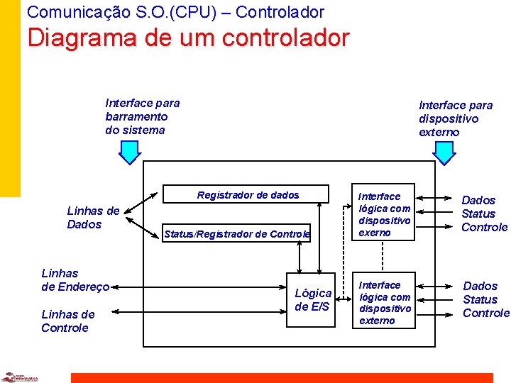 Comunicação S. O. (CPU) – Controlador Diagrama de um controlador Interface para barramento do