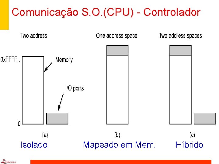 Comunicação S. O. (CPU) - Controlador Isolado Mapeado em Mem. Híbrido 