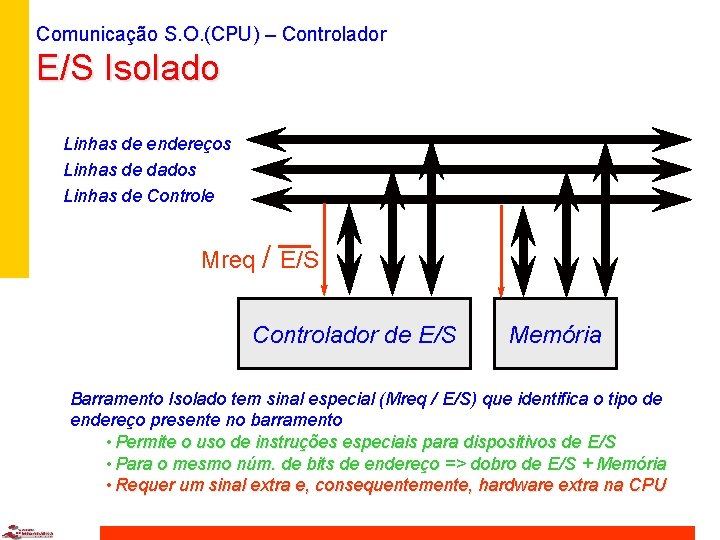 Comunicação S. O. (CPU) – Controlador E/S Isolado Linhas de endereços Linhas de dados