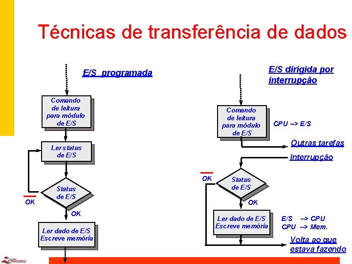 Técnicas de transferência de dados E/S dirigida por interrupção E/S programada Comando de leitura