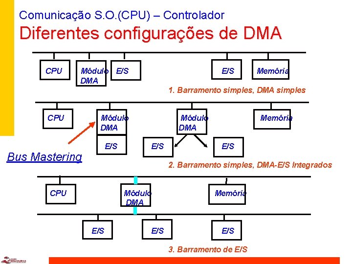 Comunicação S. O. (CPU) – Controlador Diferentes configurações de DMA CPU Módulo E/S DMA