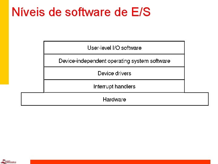 Níveis de software de E/S 
