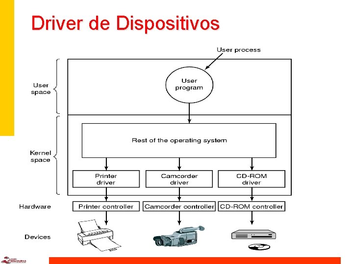 Driver de Dispositivos 