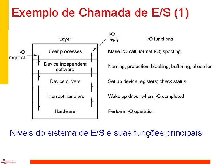 Exemplo de Chamada de E/S (1) Níveis do sistema de E/S e suas funções