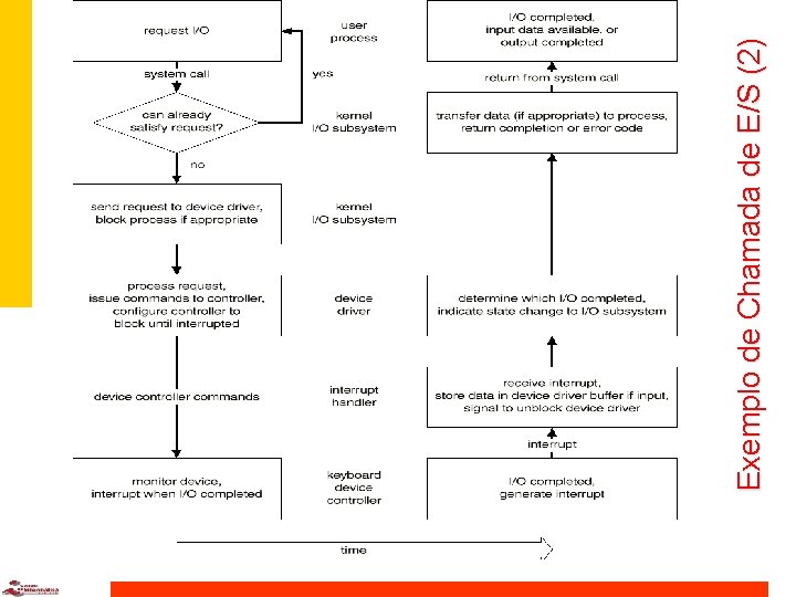 Exemplo de Chamada de E/S (2) 