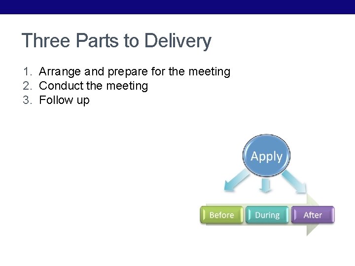 Three Parts to Delivery 1. Arrange and prepare for the meeting 2. Conduct the