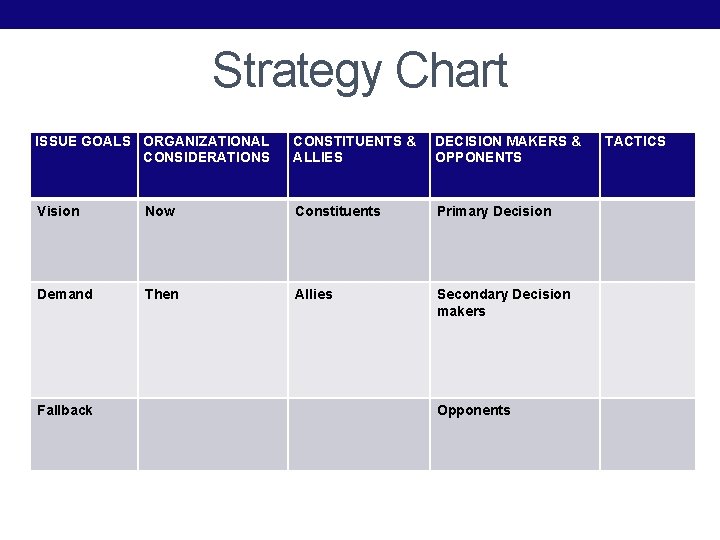 Strategy Chart ISSUE GOALS ORGANIZATIONAL CONSIDERATIONS CONSTITUENTS & ALLIES DECISION MAKERS & OPPONENTS Vision