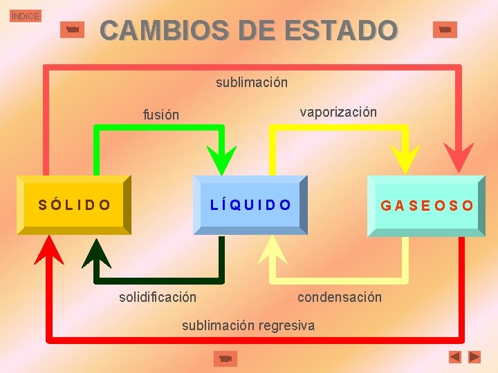 ÍNDICE CAMBIOS DE ESTADO sublimación vaporización fusión SÓLIDO LÍQUIDO solidificación GASEOSO condensación sublimación regresiva