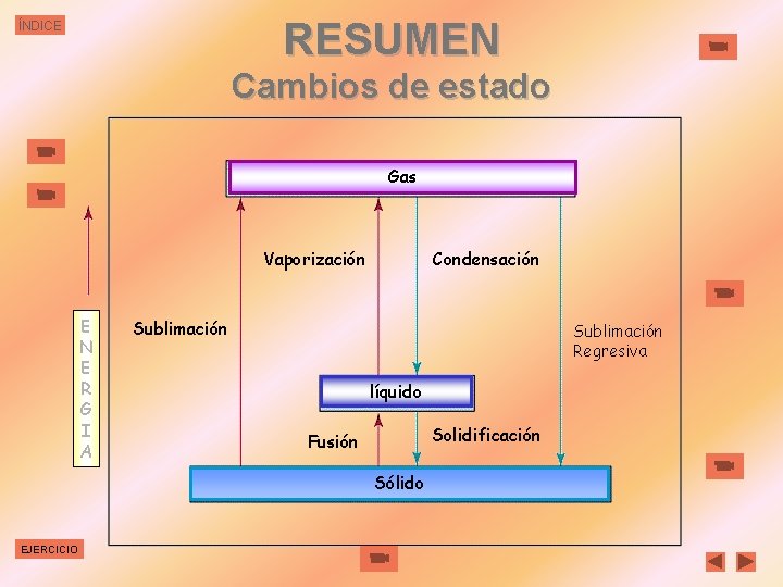 RESUMEN ÍNDICE Cambios de estado Gas Vaporización E N E R G I A