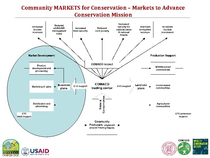 Community MARKETS for Conservation – Markets to Advance Conservation Mission 