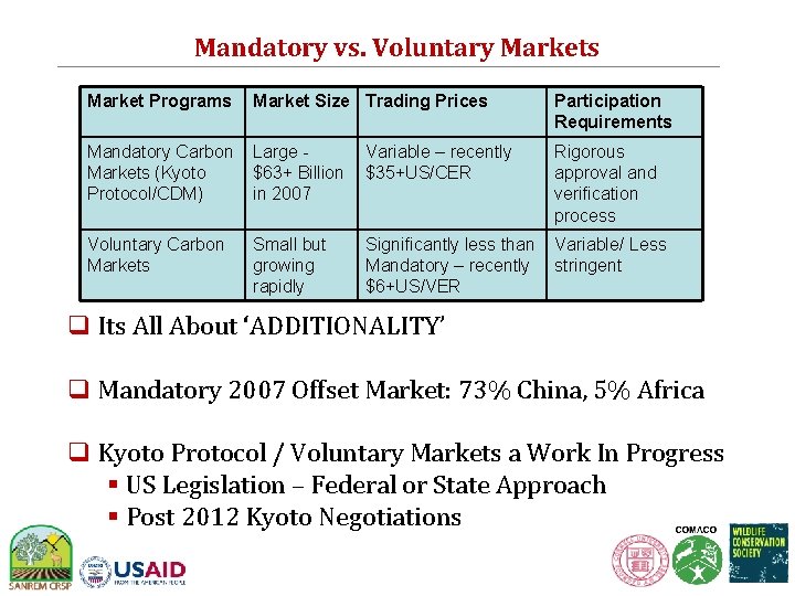Mandatory vs. Voluntary Markets Market Programs Market Size Trading Prices Mandatory Carbon Large -