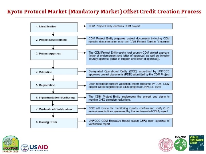 Kyoto Protocol Market (Mandatory Market) Offset Credit Creation Process Kyoto Protocol Market (Mandatory Market) Offset Credit Creation Process
