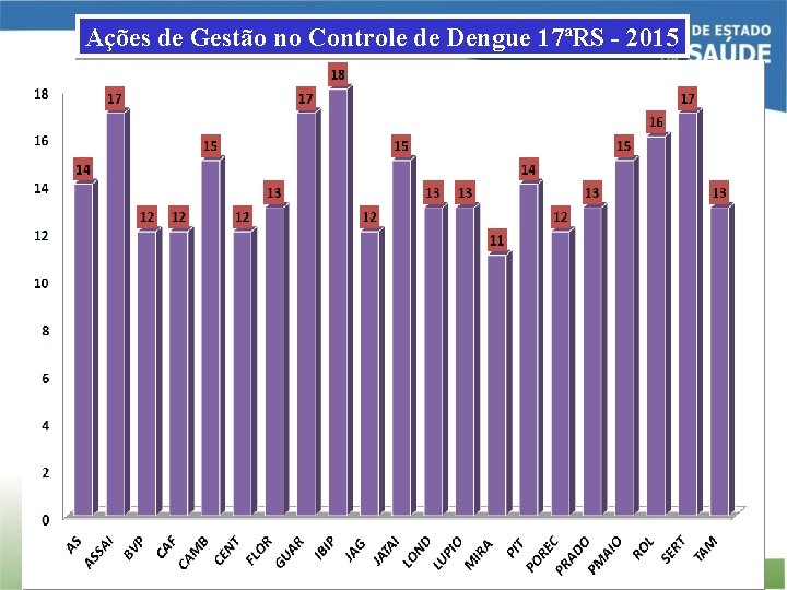 Ações de Gestão no Controle de Dengue 17ªRS - 2015 16/10/15 