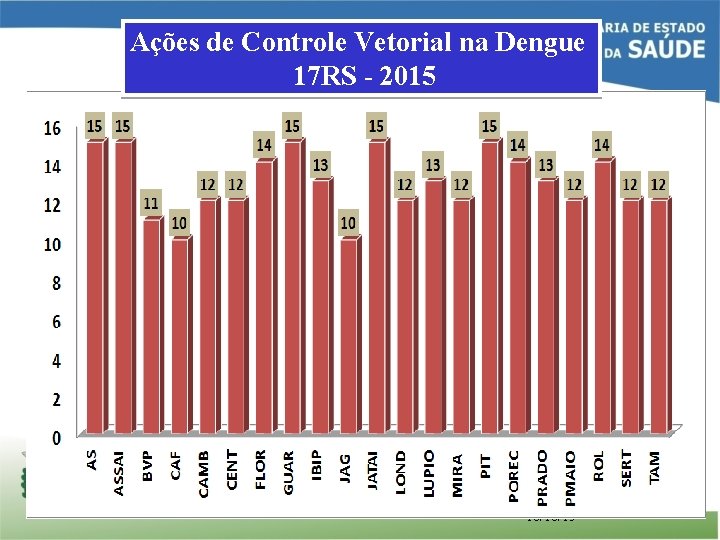 Ações de Controle Vetorial na Dengue 17 RS - 2015 16/10/15 