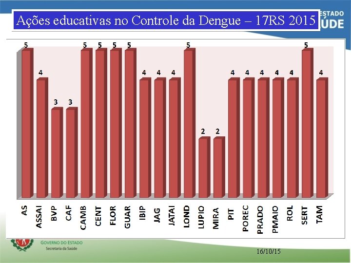 Ações educativas no Controle da Dengue – 17 RS 2015 16/10/15 