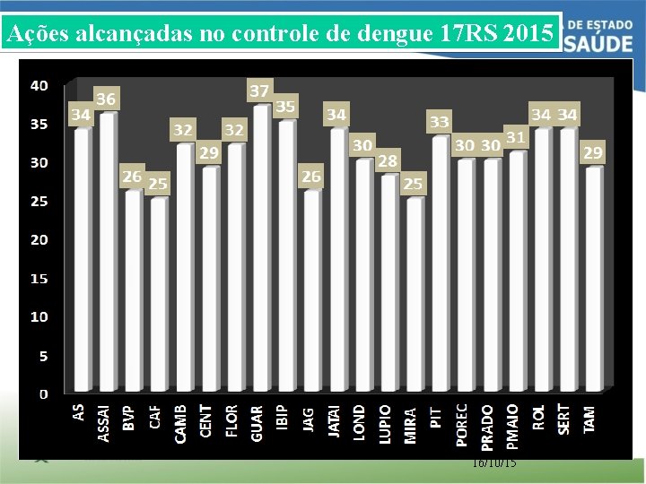 Ações alcançadas no controle de dengue 17 RS 2015 16/10/15 