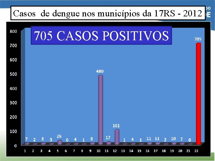Casos de dengue nos municípios da 17 RS - 2012 705 CASOS POSITIVOS 16/10/15 Casos de dengue nos municípios da 17 RS - 2012 705 CASOS POSITIVOS 16/10/15