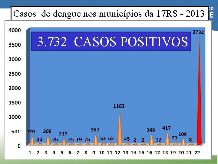 Casos de dengue nos municípios da 17 RS - 2013 3. 732 CASOS POSITIVOS