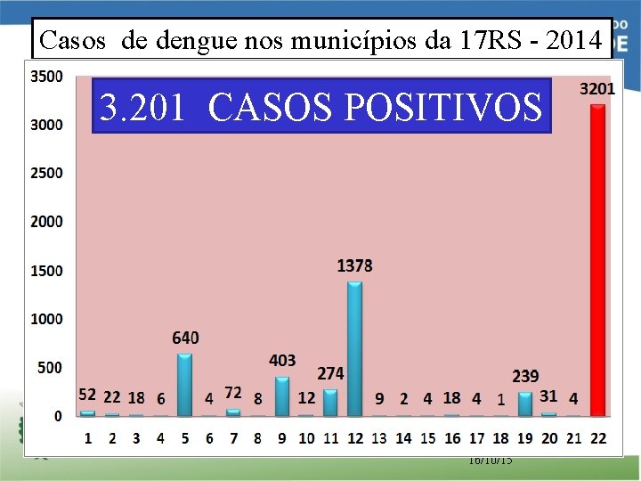 Casos de dengue nos municípios da 17 RS - 2014 3. 201 CASOS POSITIVOS