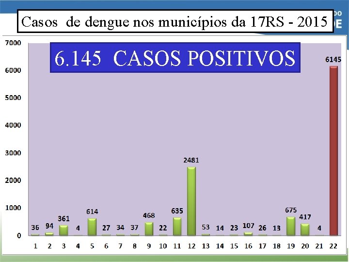 Casos de dengue nos municípios da 17 RS - 2015 6. 145 CASOS POSITIVOS