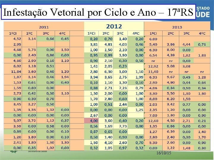 Infestação Vetorial por Ciclo e Ano – 17ªRS 16/10/15 