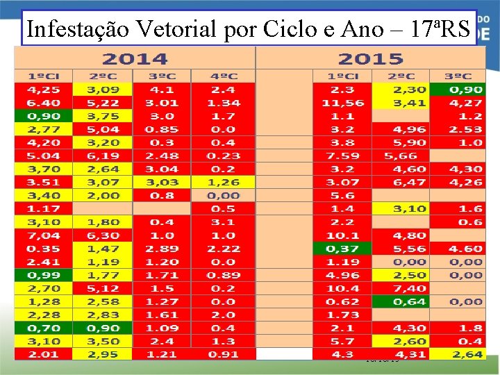 Infestação Vetorial por Ciclo e Ano – 17ªRS 16/10/15 