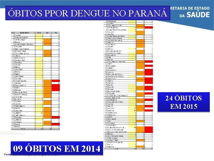 ÓBITOS PPOR DENGUE NO PARANÁ 24 ÓBITOS EM 2015 09 ÓBITOS EM 2014 Fonte: