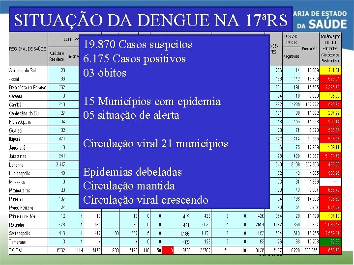 SITUAÇÃO DA DENGUE NA 17ªRS 19. 870 Casos suspeitos 6. 175 Casos positivos 03