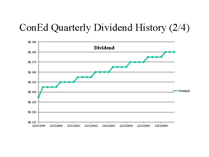 Con. Ed Quarterly Dividend History (2/4) $0. 590 Dividend $0. 580 $0. 570 $0. Con. Ed Quarterly Dividend History (2/4) $0. 590 Dividend $0. 580 $0. 570 $0.
