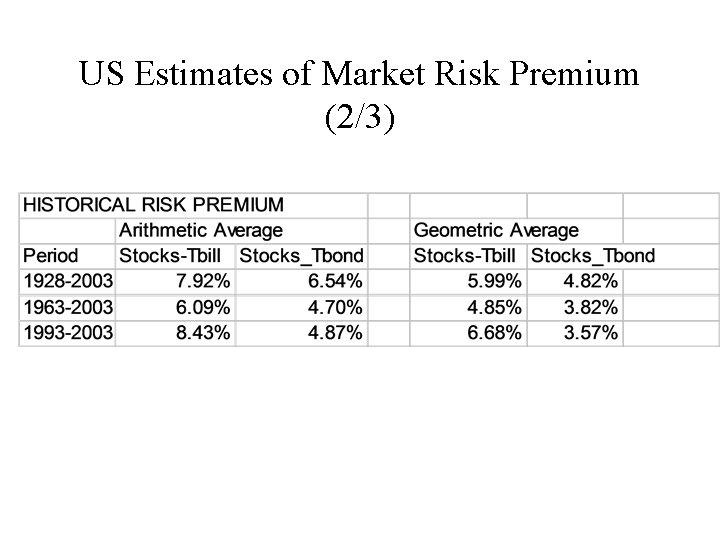 US Estimates of Market Risk Premium (2/3) 