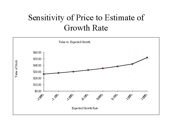 Sensitivity of Price to Estimate of Growth Rate Value vs. Expected Growth $50. 00